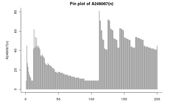 Pin plot of A249067(n) from n=0 to 200. The highest value is a(112) = 81