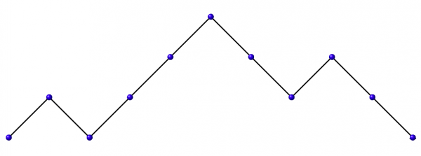 Figure 4: A Dyck path of length 10