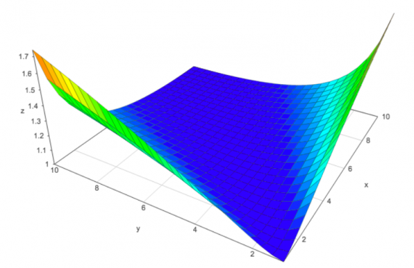 3D plot of the function