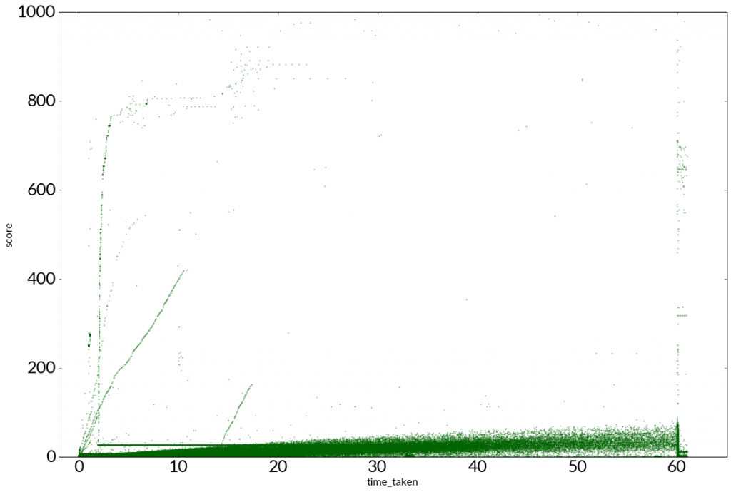Scatter plot of score against time taken. The score ranges from 0 to 1000 and the time taken ranges from 0 to 60. The vast bulk of dots are in a small triangle at the bottom, from the origin to time 60, score 50. There are some fairly consistent lines straight up from the start, and along time = 60.