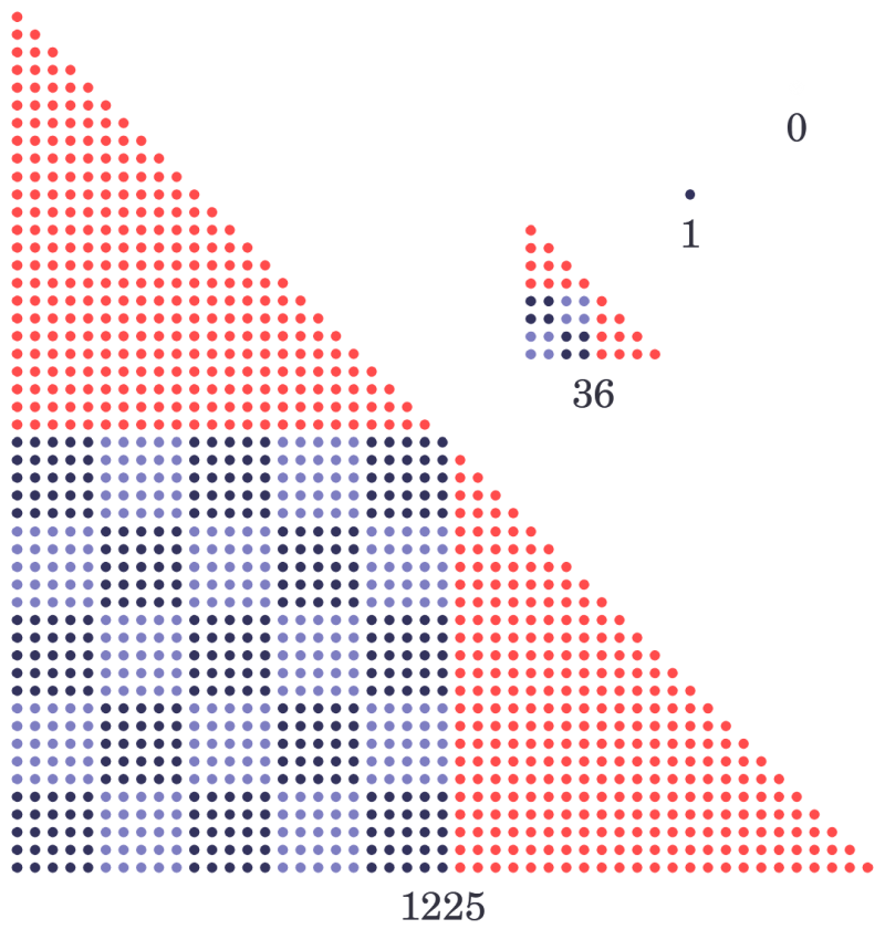 First four square triangular numbers, each one as a square of squares and two triangles