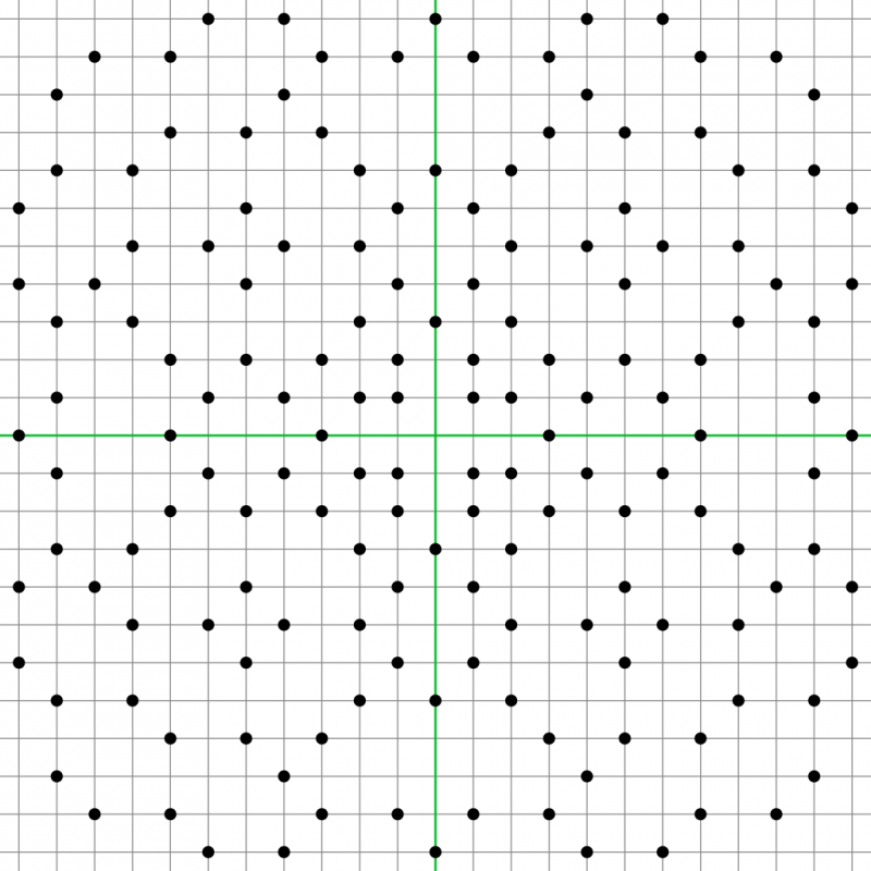 Some small primes in the rational numbers adjoined with the square root of -1 (D = -4), plotted as points in the complex plane. By Wikimedia Commons User Georg-Johann.)
