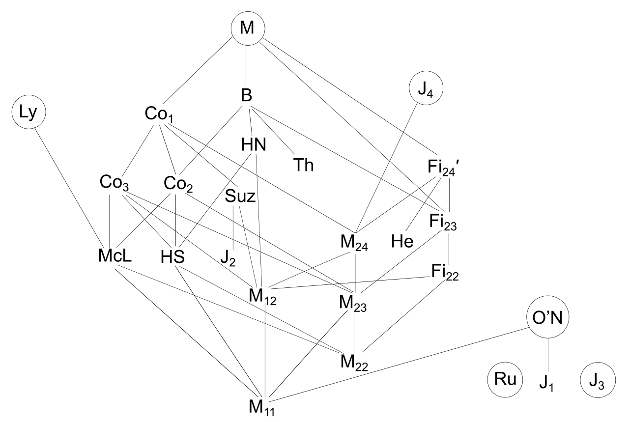 Figure 3. Connections between the sporadic groups. Lines indicate that the lower group is a subgroup or a quotient of a subgroup of the upper group. "M" is the Monster group and "O'N" is the O'Nan group. (By Wikimedia Commons User Drschawrz.)