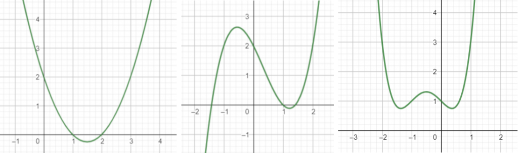 Quadratic, Cubic and Quartic graphs