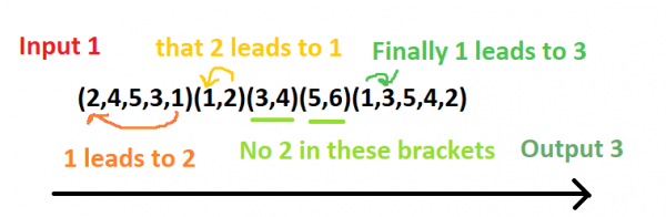 Annotated permutation diagram. 1 leads to 2; that 2 leads to 1; no 2 in these brackets; finally 1 leads to 3
