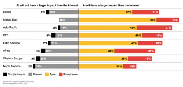 Bar chart showing strongly disagree/disagree/agree/strongly agree under headings "AI will not have a larger impact than the internet" and "AI will have a larger impact than the internet". The rows are labelled with regions of the world.
