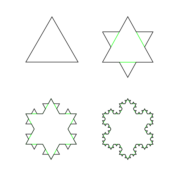 Four iterations of the Koch snowflake, starting with an equilateral triangle