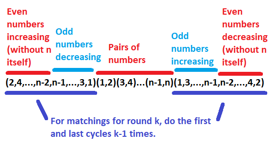 Annotated permutation diagram. Even numbers increasing (without n itself); Odd numbers decreasing; Pairs of numbers; Odd numbers increasing; Even numbers decreasing (without n itself). For matchings for round k, do the first and last cycles k-1 times.