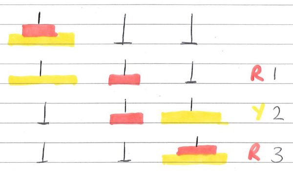 Two-disc Hanoi solution. There is a red disc on top of a yellow disc. The moves are: red to middle, labelled "R 1"; yellow to right, labelled "Y 2"; red to right, labelled "R 3".