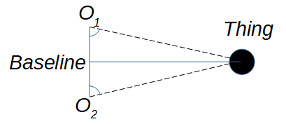 Diagram showing baseline between two objects labelled O1 and O2, forming an isosceles triangle relative to a large object labelled "Thing"