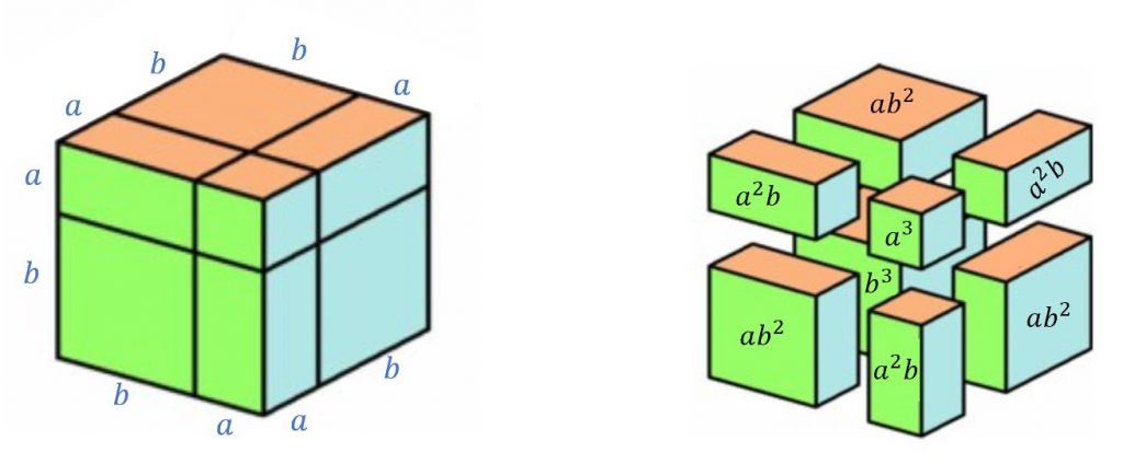 A cube with side length (a+b) divided into cuboids of volumes equal to all the terms in the binomial expansion. The cube is shown whole and exploded into separate pieces, labelled with their volume.
