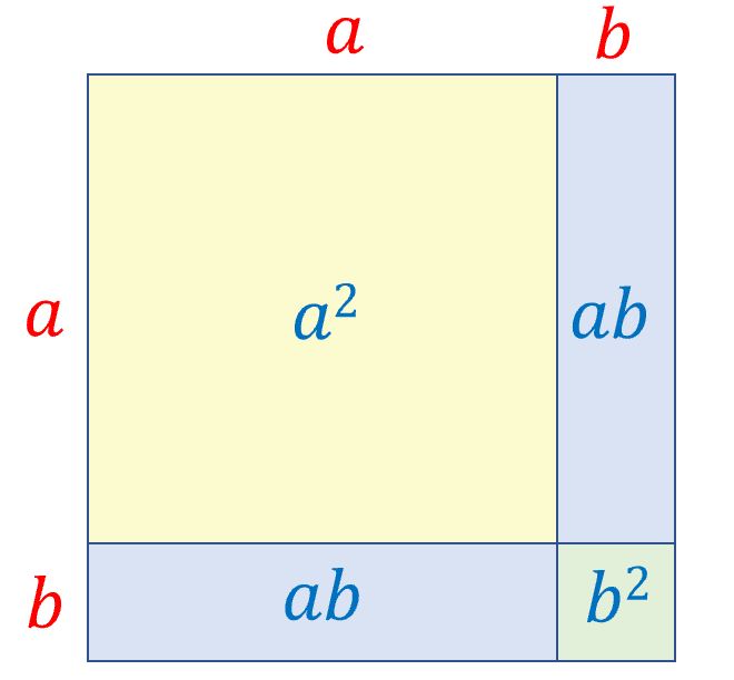 Square with side length (a+b) divided into regions of area a squared, ab and b squared