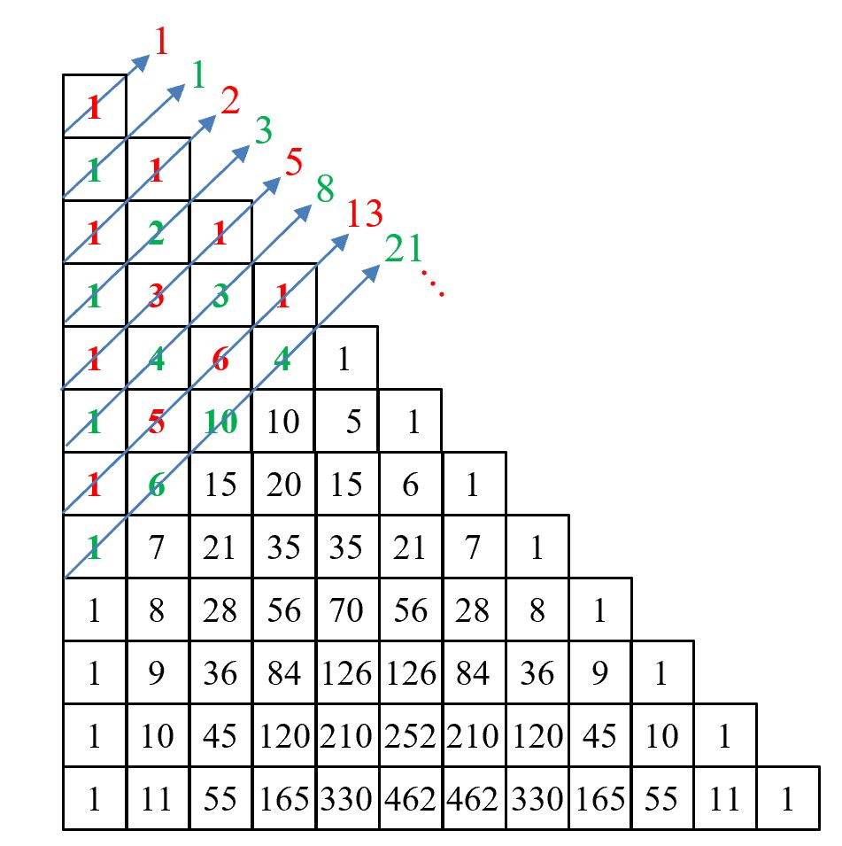 Pascal's triangle with columns left aligned, with arrows pointing diagonally up and to the right showing that these lines of numbers each sum to the Fibonacci numbers