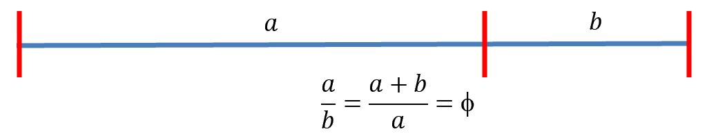 An interval split into two parts in the Golden ratio, labelled 'a' and 'b', with the equation a/b = (a+b)/a = phi