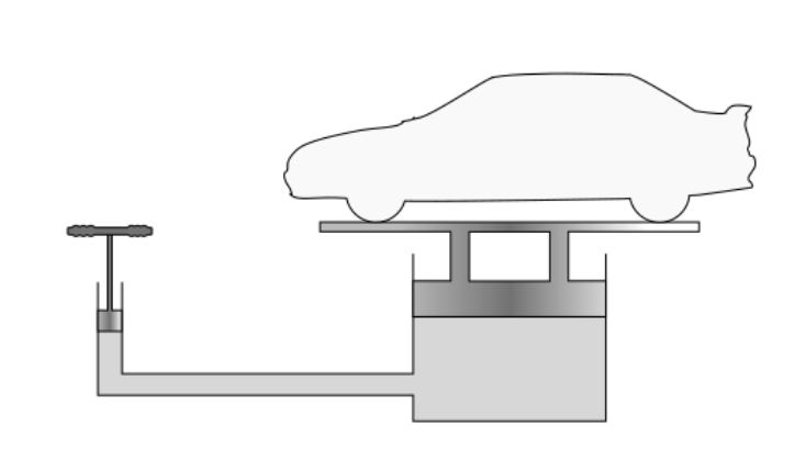 A diagram of a car on a wide platform, joined via a hydraulic setup to a hand plunger, which has a much narrower area of fluid to push down on