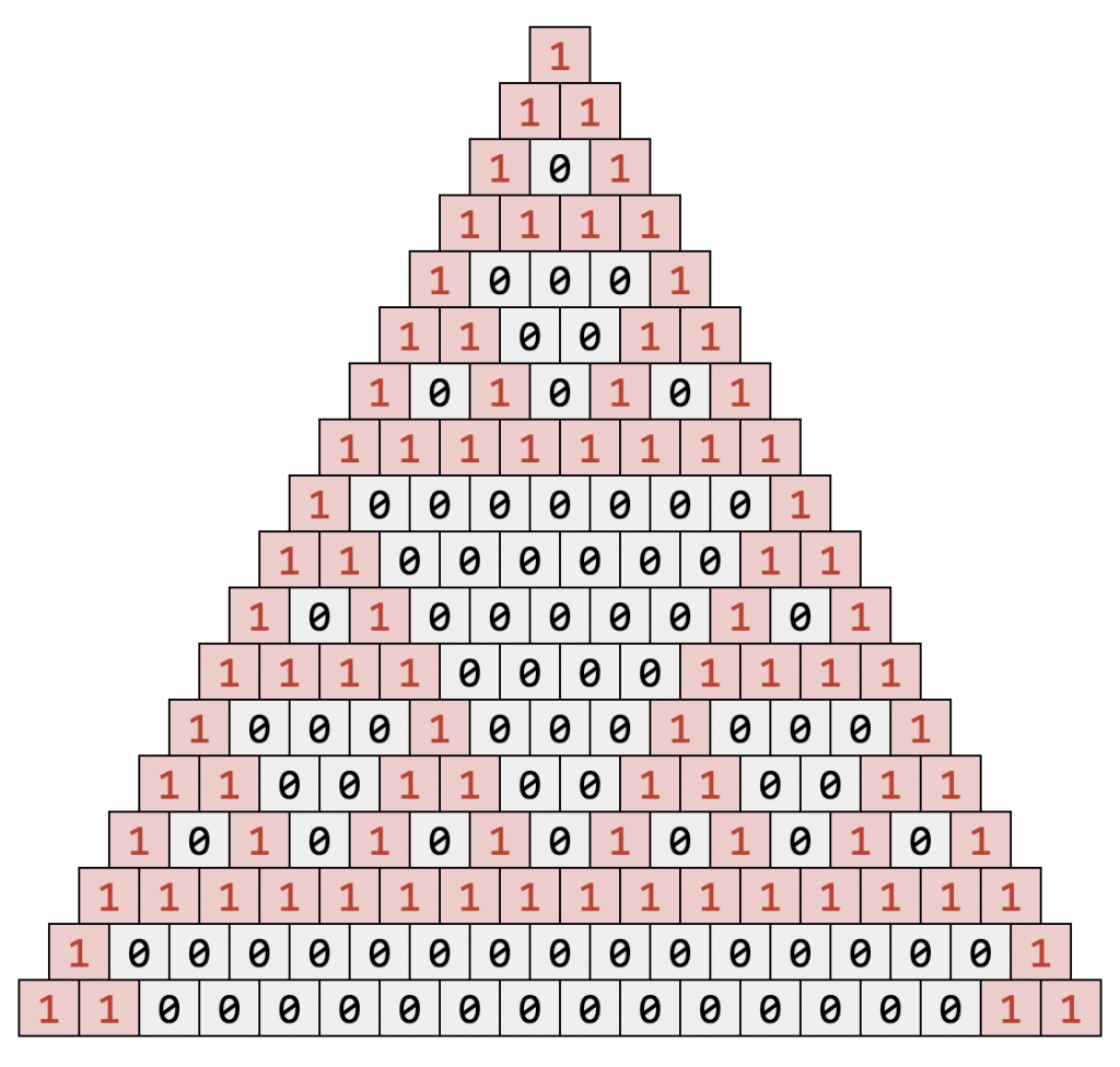 Pascal's triangle with numbers modulo 2; cells containing 1s are red and 0s are black, and the pattern matches that of the Sierpinski triangle