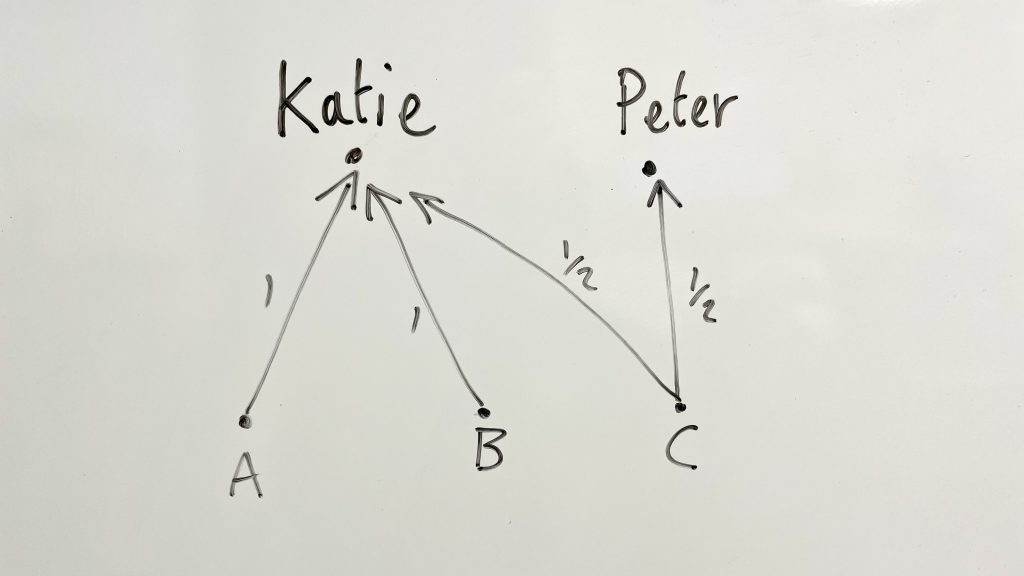 Five dots labelled Katie, Peter, A, B, C. Arrows from A and B to Katie are labelled 1. Arrows from C to Katie and to Peter are labelled 1/2.