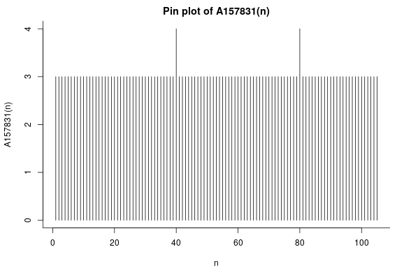 Pin plot of A157831(n). It's flat except for two pins sticking up representing the terms that are 4