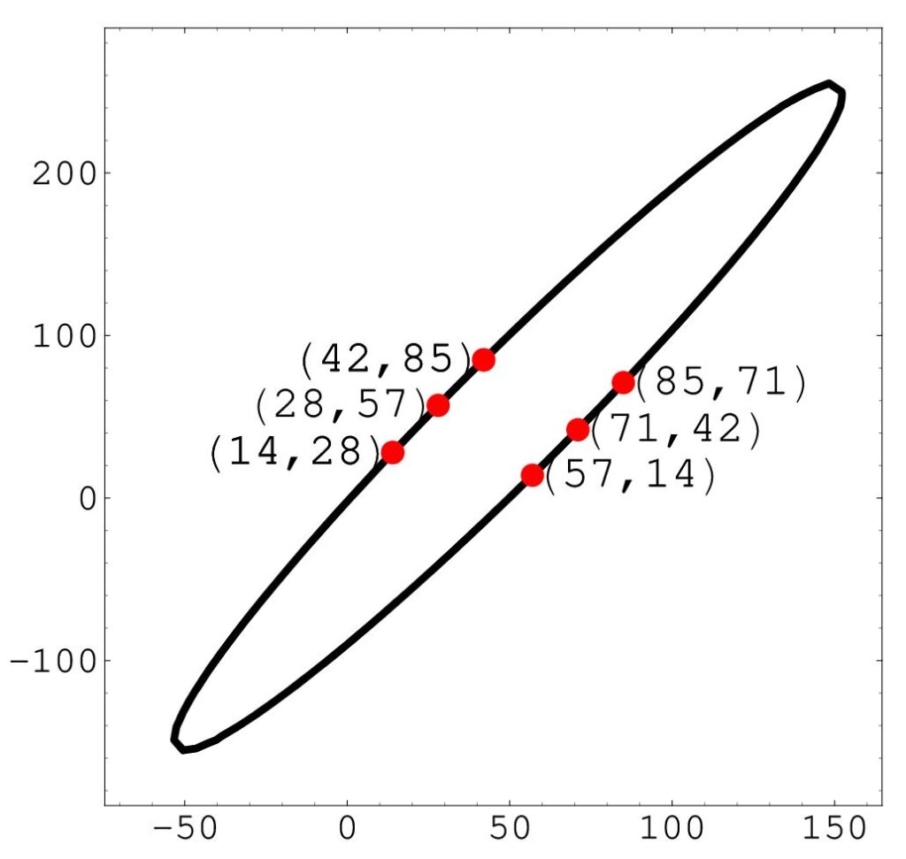 A plot of an ellipse passing through the points (14, 28), (42, 85), (28, 57), (85, 71), (57, 14) and (71, 42). The ellipse is roughly six times as wide as it is thick, and tilted around 45 degrees to the left.