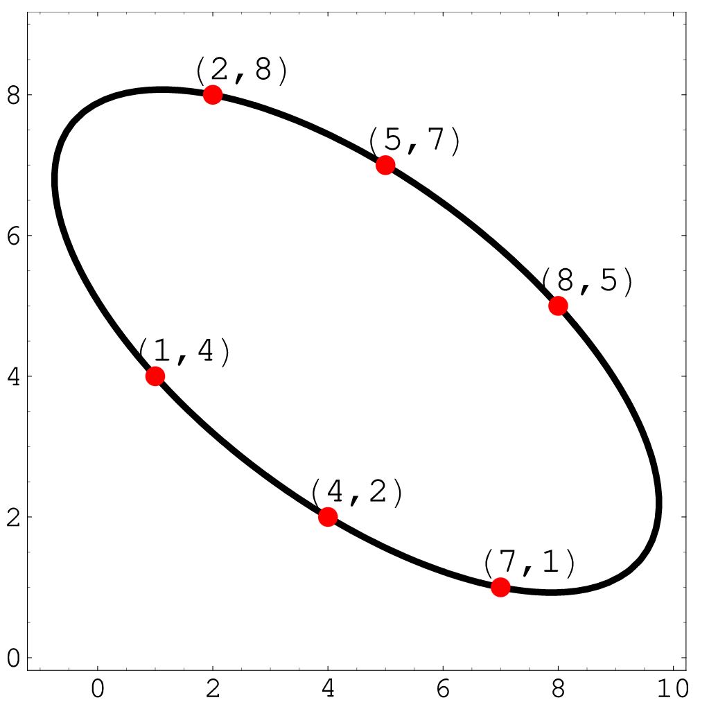 A plot of an ellipse passing through the points (1,4) (4,2) (2,8) (8,5) (5,7) and (7,1). The ellipse is roughly twice as wide as it is thick, and tilted around 45 degrees to the right.