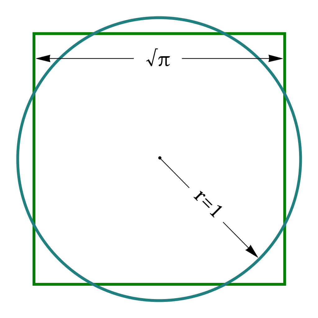 A circle with radius labelled as 1 overlaid on a square with radius labelled the square root of π.