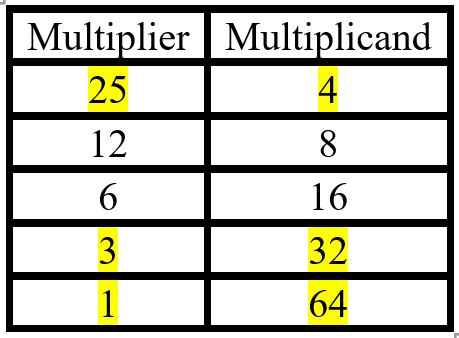 Table with columns headed Multiplier and Multiplicand, with rows 25 4, 12 8, 6 16, 3 32, 1 64