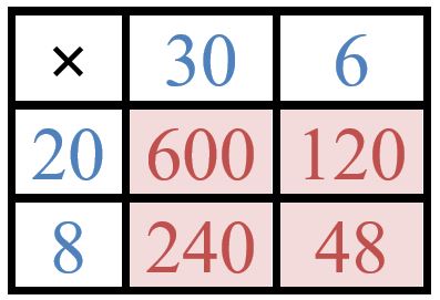 A table with × symbol in top left, columns headed 30 and 6, and rows starting 20 and 8, showing the products 600, 120, 240 and 40