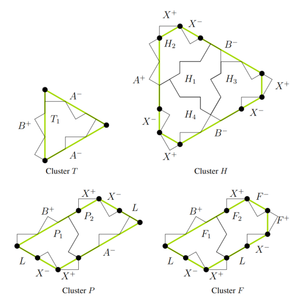 Four clusters of tiles, labelled T, H, P and F. Each cluster has a superimposed polygon outline, whose edges are labelled with a letter and a + or - symbol.