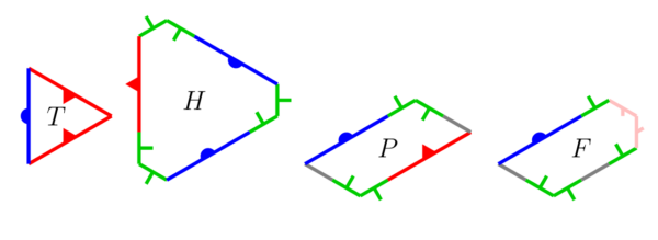 Four polygons, labelled T, H, P, and F. Their perimeters are each split into coloured and annotated sections, corresponding to the matching rules.