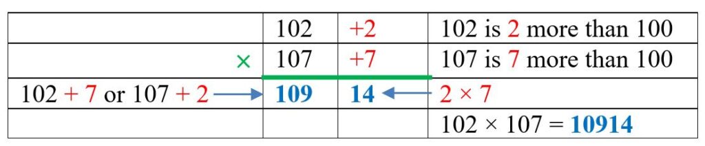 A 4 by 4 table showing the steps of how Vedic multiplication calculates the product of 107 with 102, both just more than 100