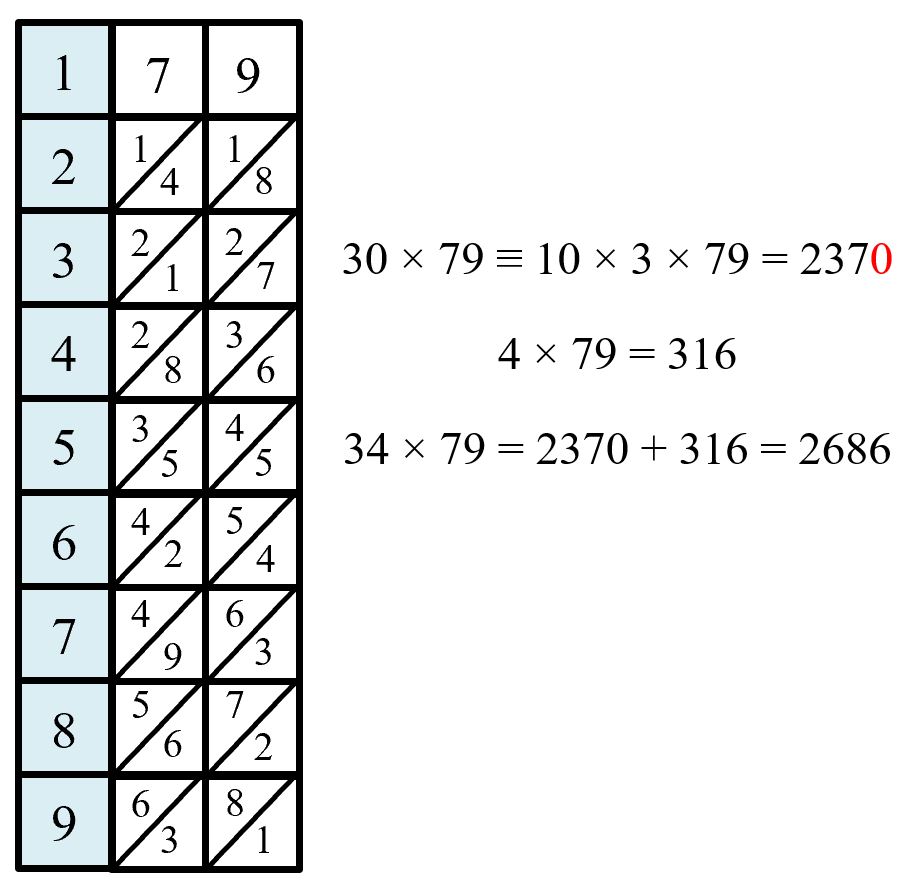 The same three Napier's bones for multiplying a single digit by 79 are used to calculate 34 x 79
