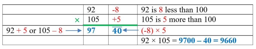 A 4 by 4 table showing the steps of how Vedic multiplication calculates the product of 92 with 105, two numbers, one just less than 100 and one just more than 100
