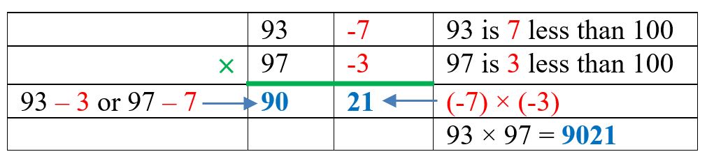 A 4 by 4 table showing the steps of how Vedic multiplication calculates the product of 93 with 97, both just less than 100