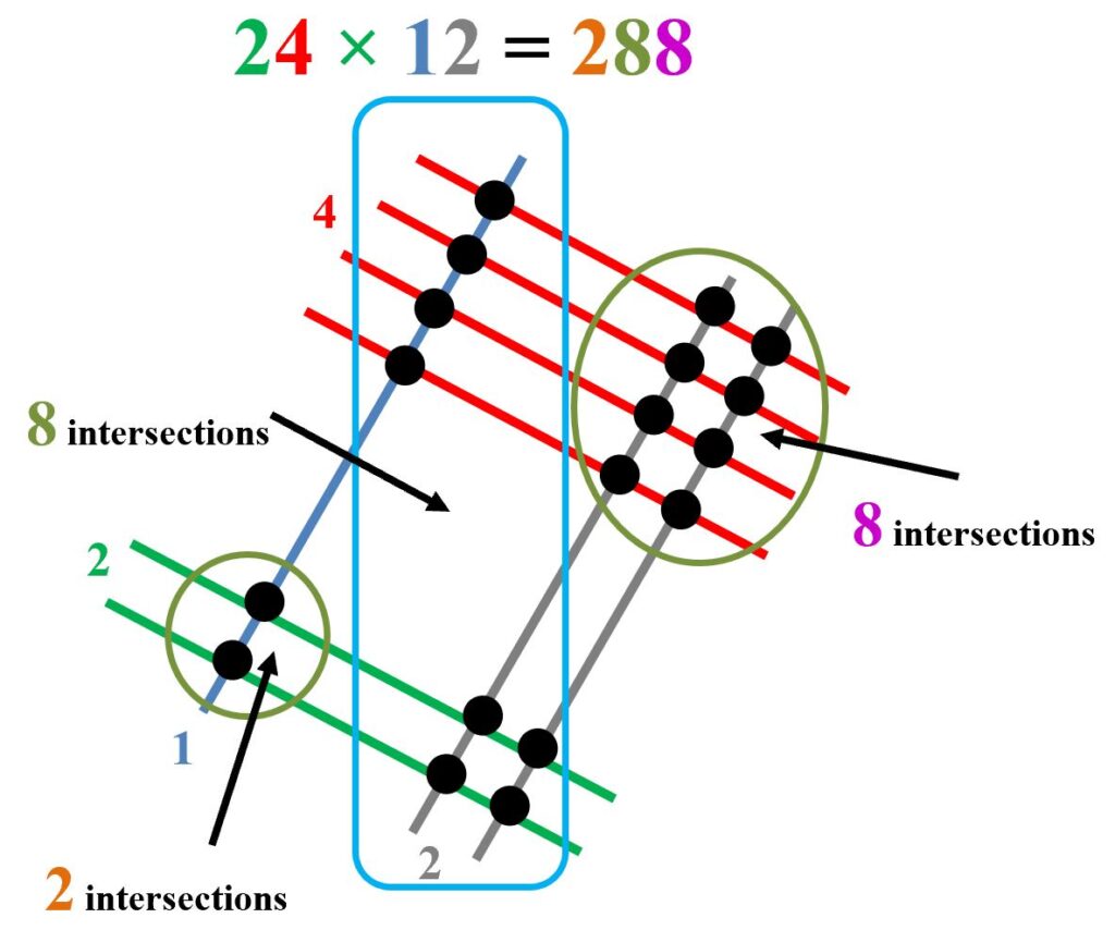 An example of Japanese lattice multiplication showing the product of 24 with 12. Groups of two and four diagonal lines cross groups of one and two lines to produce the answer. The intersections of the lines are counted from the right, with the middle two intersections added and any total greater than 9 carried to the next set of intersections, as in the image below for the sum 34 x 12