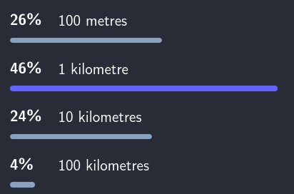 26%: 100 metres. 46%: 1 kilometre. 24%: 10 kilometres. 4%: 100 kilometres.