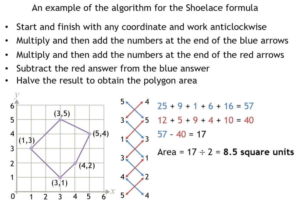 Text reads: "An example of the algorithm for the Shoelace formula
Start and finish with any coordinate and work anticlockwise
Multiply and then add the numbers at the end of the blue arrows
Multiply and then add the numbers at the end of the red arrows
Subtract the red answer from the blue answer
Halve the result to obtain the polygon area"
Below this, the coordinates of of a pentagon are displayed on a cartesian grid. Gauss' shoelace formula is used to calculate the area of the pentagon.