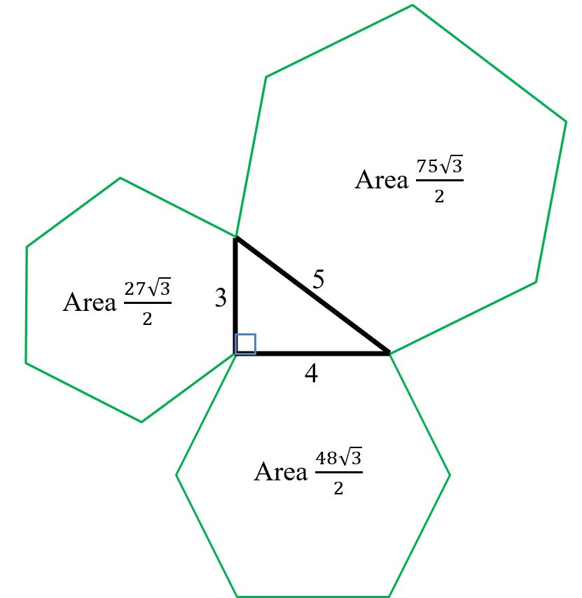 Regular hexagons are added to each side of a right-angled triangle. The exact area of each hexagon, written in surd notation, is displayed inside each hexagon. The sum of the two smaller hexagon areas is equal to the area of the hexagon on the hypotenuse of the triangle.