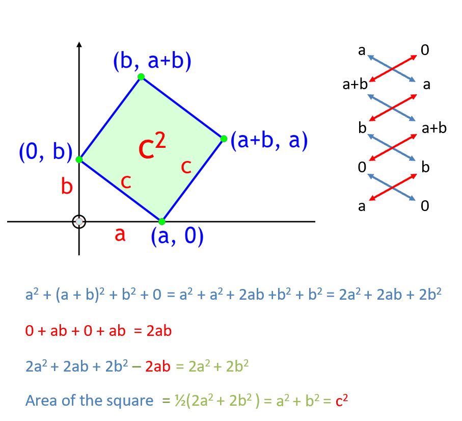 A square with coordinates $(a, 0), (a+b, a), (b, a+b), (0, b)$ is shown. Pythagoras' theorem is proved using the shoelace formula.