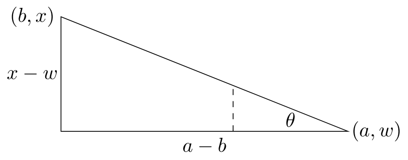Triangle between points (a,w) and (b,x), with lengths x-w and a-b and the angle at (a,w) marked.