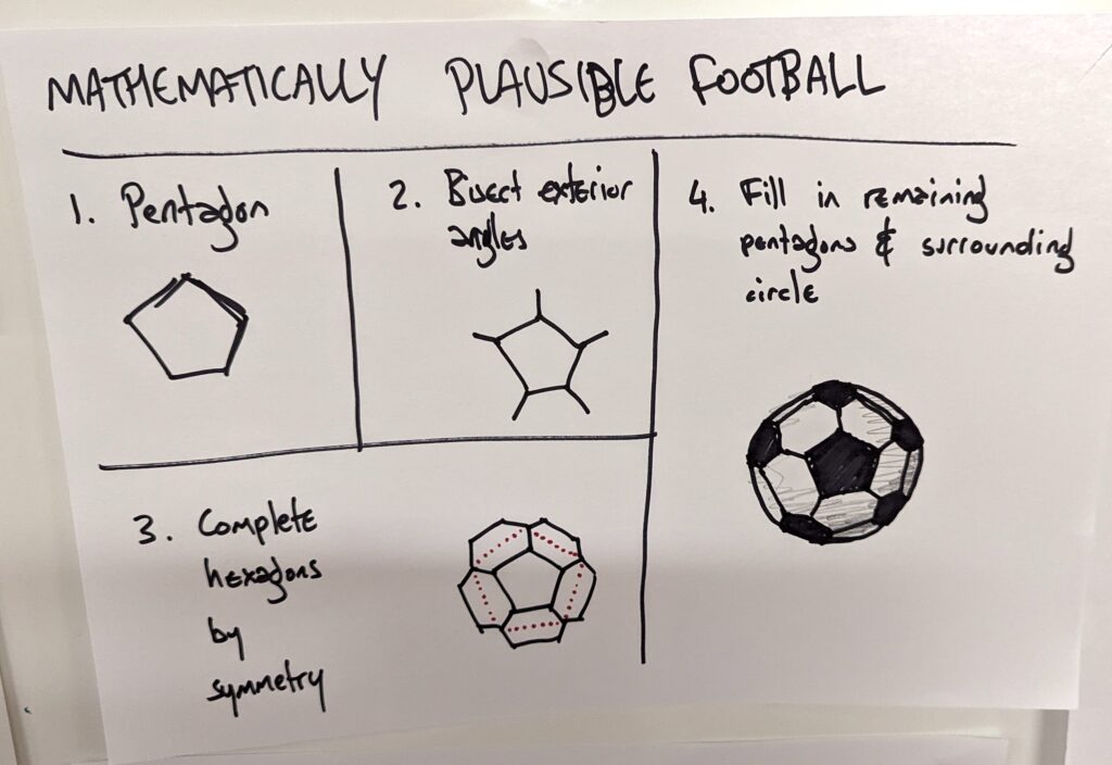Diagram of how to draw a mathematically plausible football (truncated icosahedron) starting from a pentagon, bisecting the exterior angles, turning those pieces into hexagons then filling in the rest