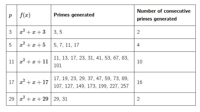 Table of primes and the sequence of primes generated. Table is in the linked blog post.