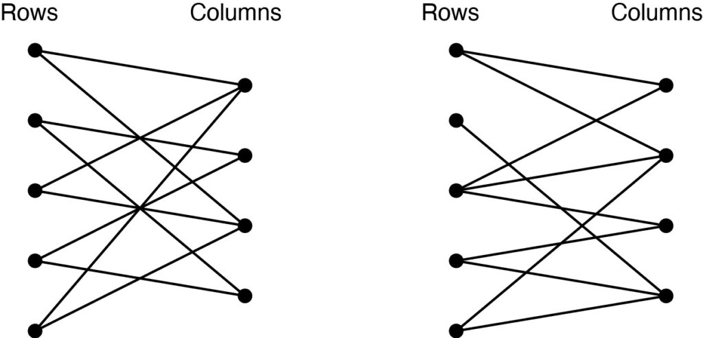 Two bipartite graphs, one for each of the grids shown earlier.