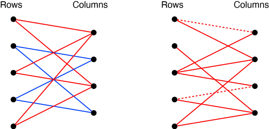 Two bipartite graphs. The one on the left is not connected - it has two components - and the one on the right is connected. Two connections that can be removed are shown dotted.