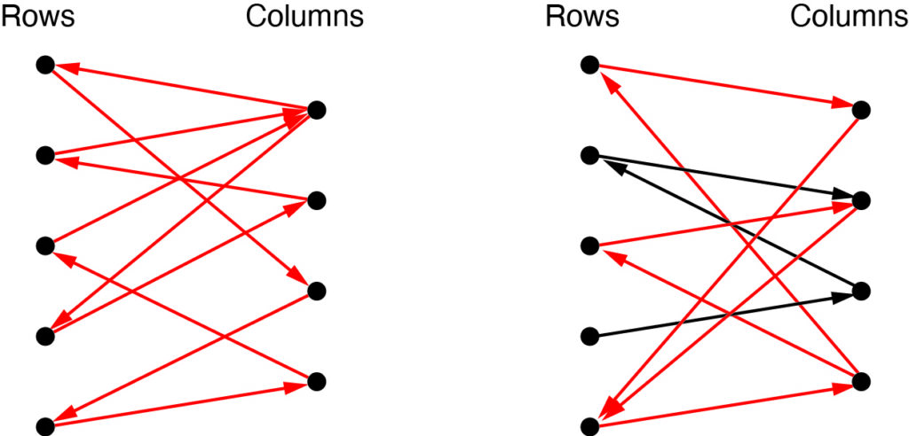 Two directed bipartite graphs. The one on the left is strongly connected, and the one on the right is not.