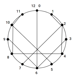 12 points arranged around a circle, labelled from 0/12 to 11. Chords join (0,6), (1,2), (2,7), (2,4), (3,6), (4,8), (5,10), (6,9), (8,10), (10,11).