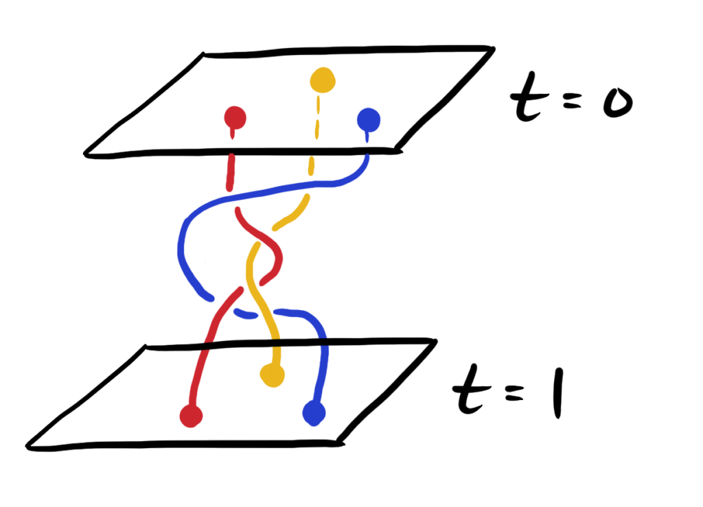 Two planes, labelled t=0 and t=1. Each has a red dot, a green dot and a blue dot. Curves join matching dots on each plane; they twist round each other.