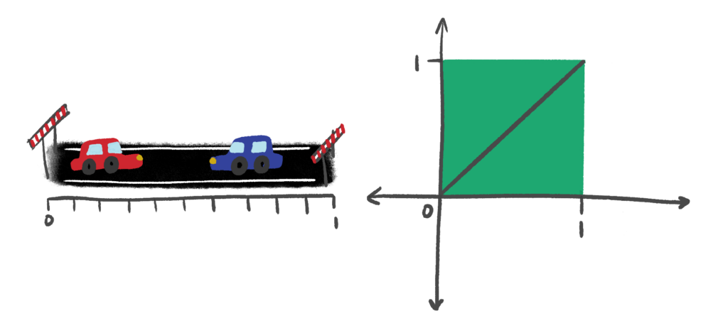 A segment labelled 0 at one end and 1 at the other. A red car is at the 0 end; a blue car is at the 1 end.
Next to it, a set of axes showing a green square with a corner at the origin and side length 1, and its diagonal marked.