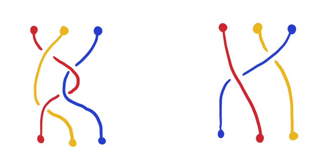 Two braid diagrams: each has red, green and blue dots at top and bottom, and curves joining matching dots. On the left, the bottom dots are red, green, blue, same as at the top. On the right, the bottom dots are blue, red, green.