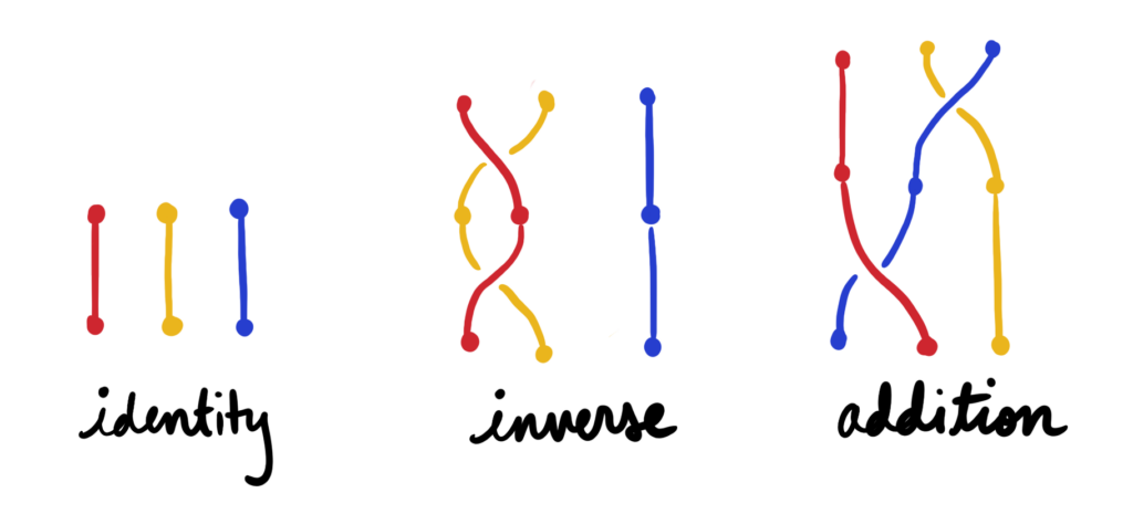 Three braid diagrams. The first, labelled "identity", has no crossings. The second, labelled "inverse", has red and green swapped and then swapped again, ending with the original order. The third, labelled "addition", has green and blue swapped and then red and blue swapped.