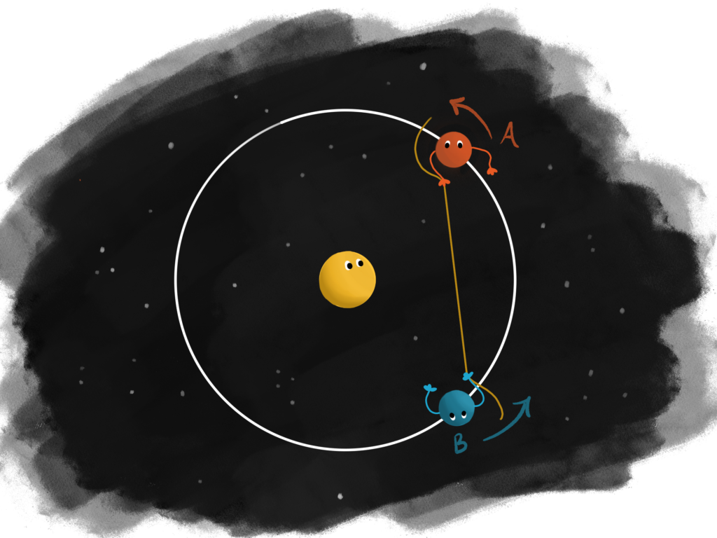 Two planets labelled A and B orbiting a star, each holding the end of a piece of string.